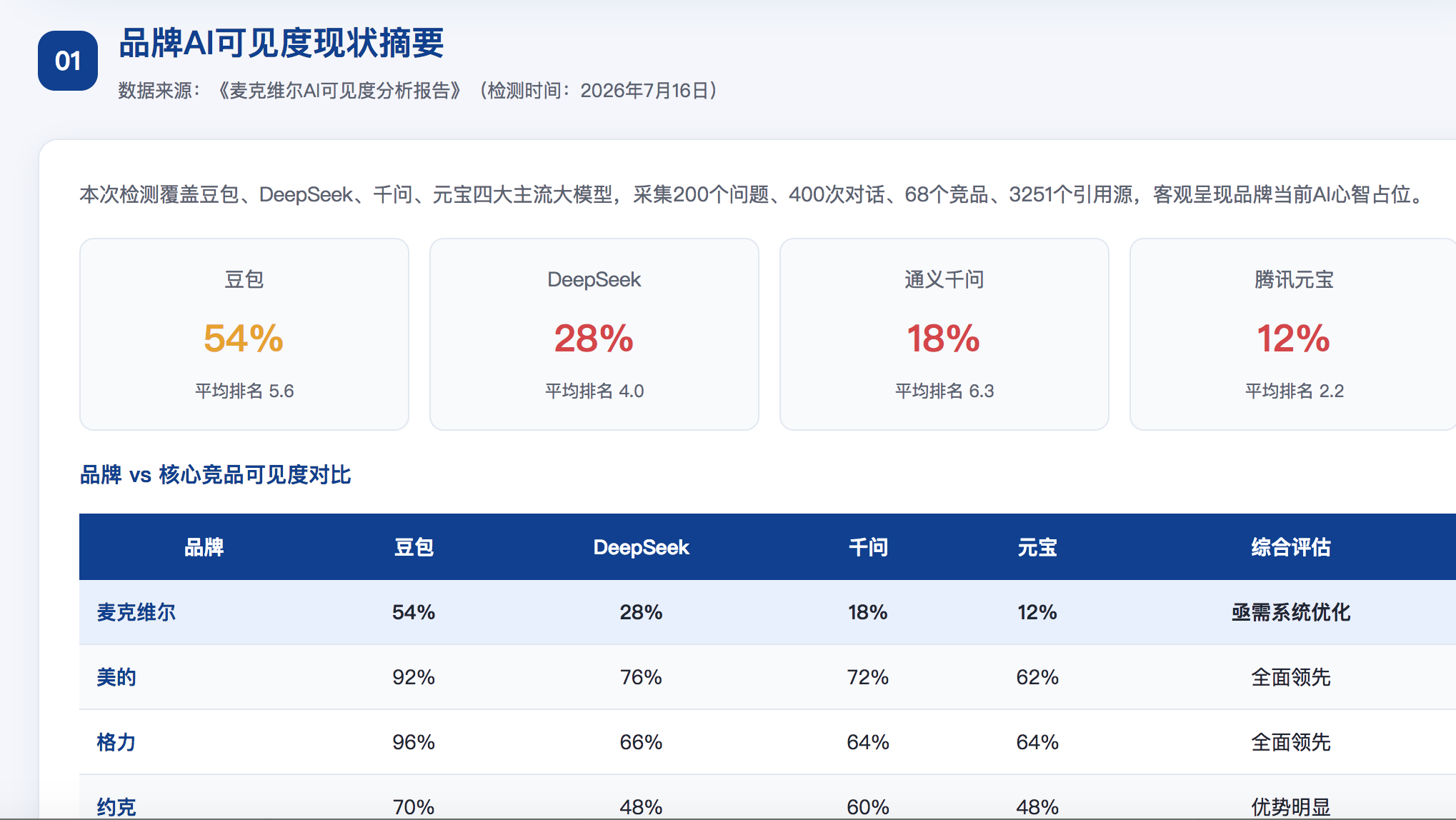 鄂尔多斯GEO分析报告-品牌ai搜索结果诊断